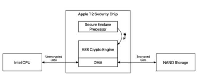 How the Apple T2 chip encrypts the SSD