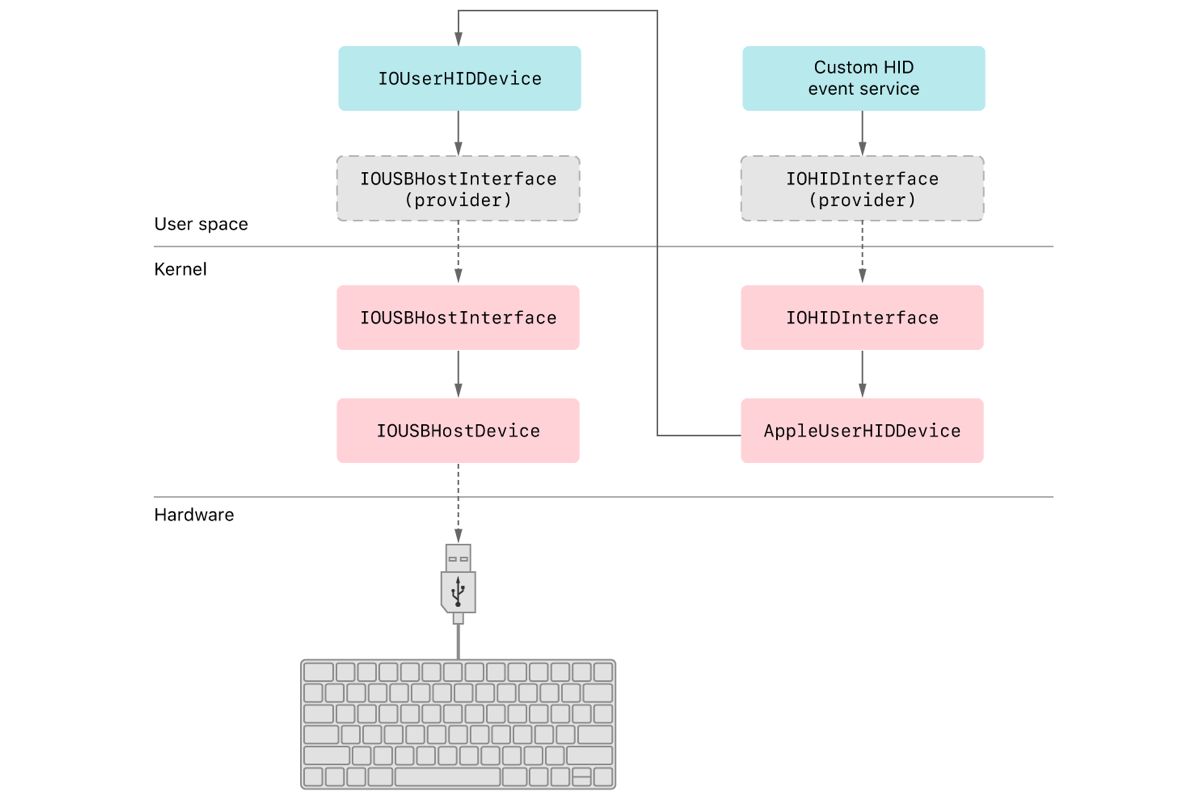 DriverKit Mac