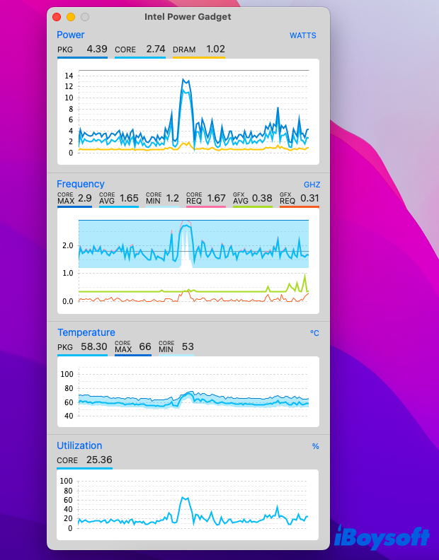 Intel Power Gadget statistics