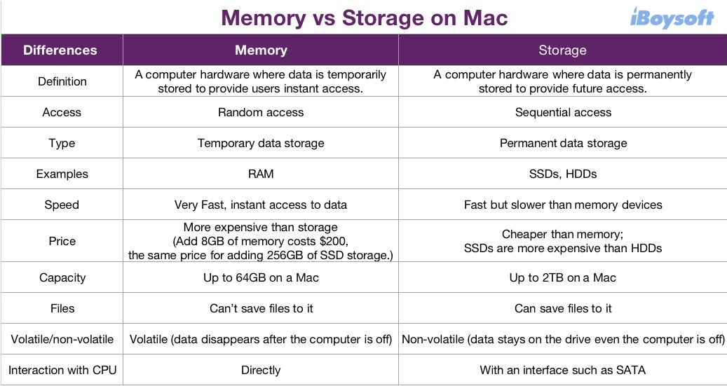Memory vs storage on Mac in table form