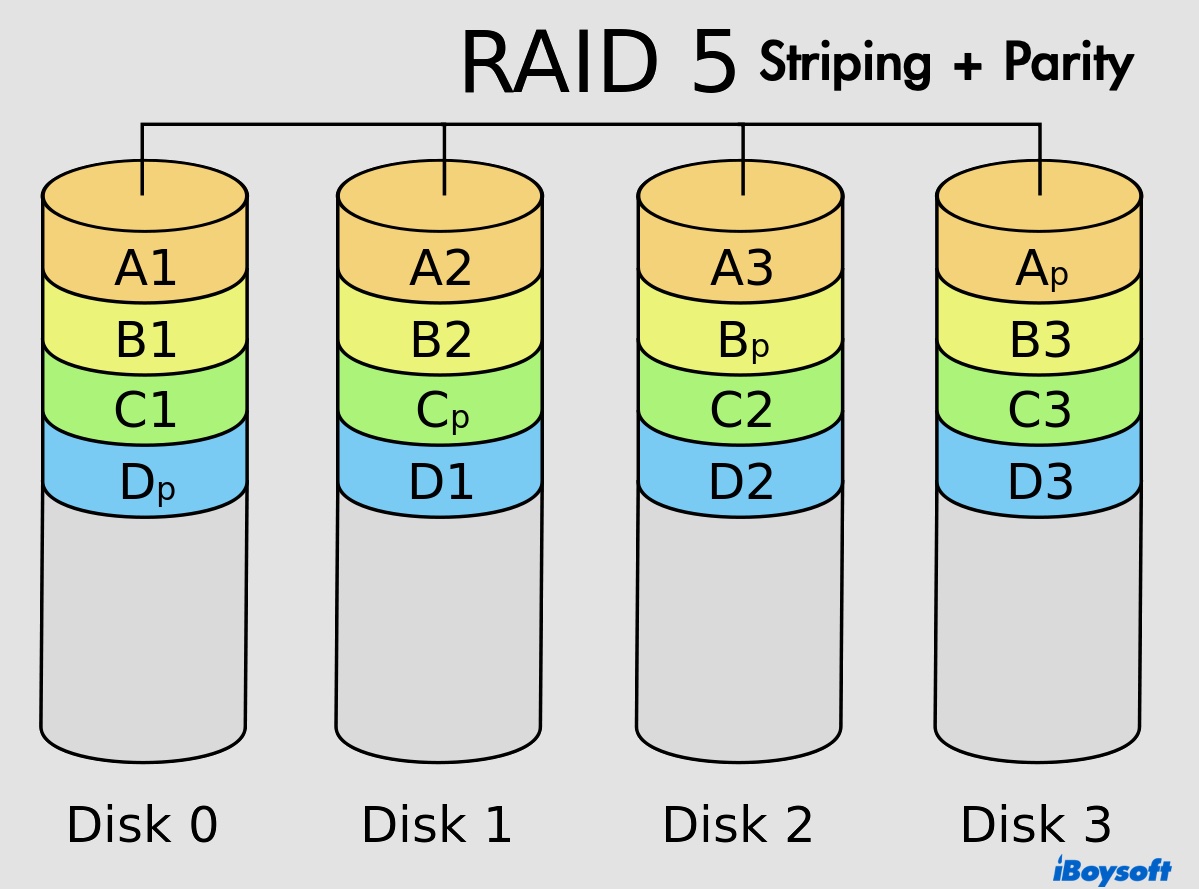 RAID 5 explained in a diagram