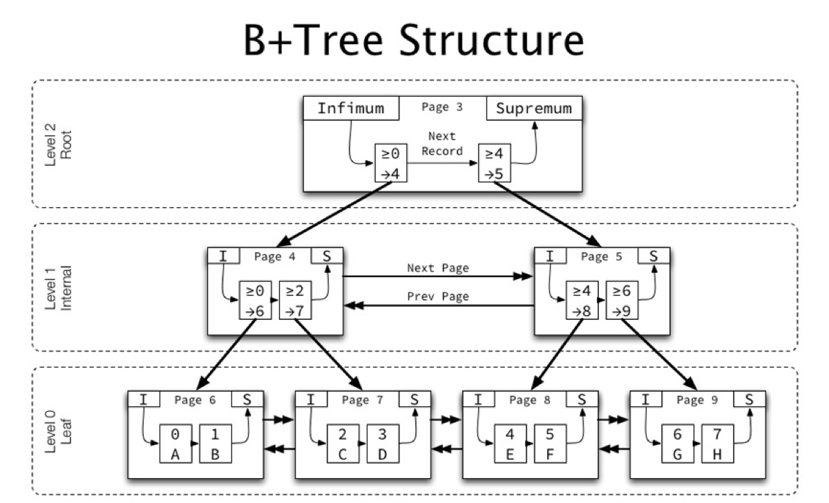 B tree structure