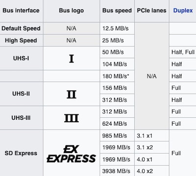 sd card read write speed