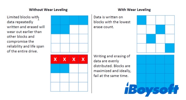 SSD wear level