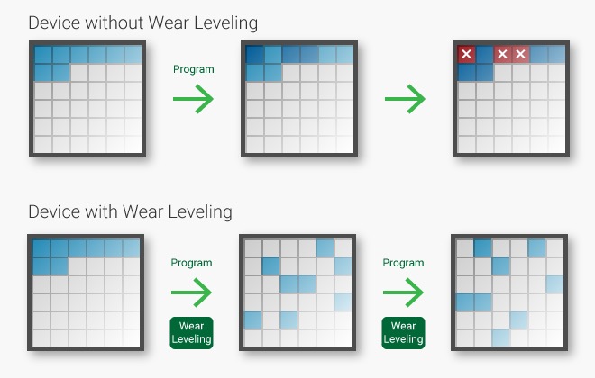 SSD wear leveling