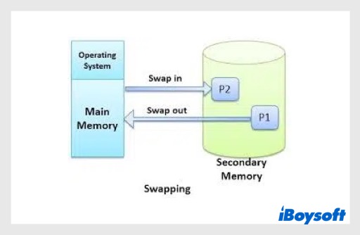 memory swapping