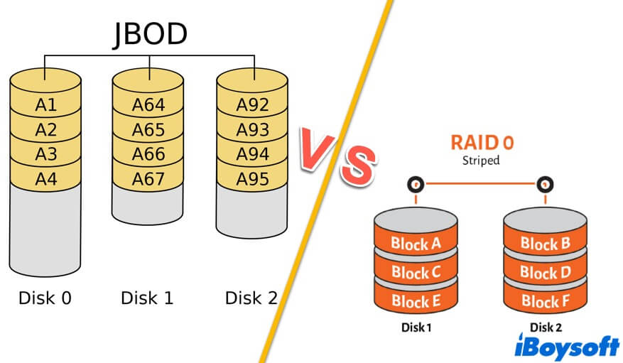 JBOD vs RAID