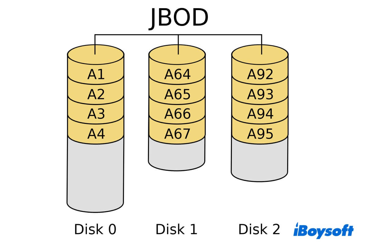 what is JBOD