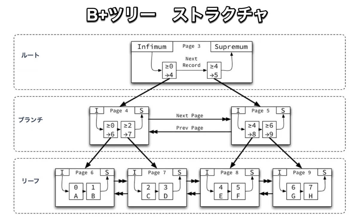 B+ツリーストラクチャ